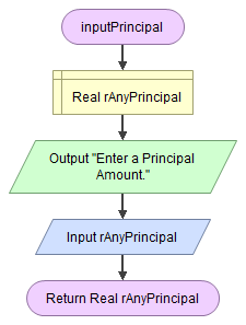 Flowchart